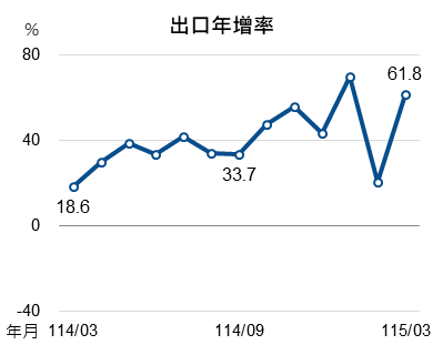 115年3月出口指標圖